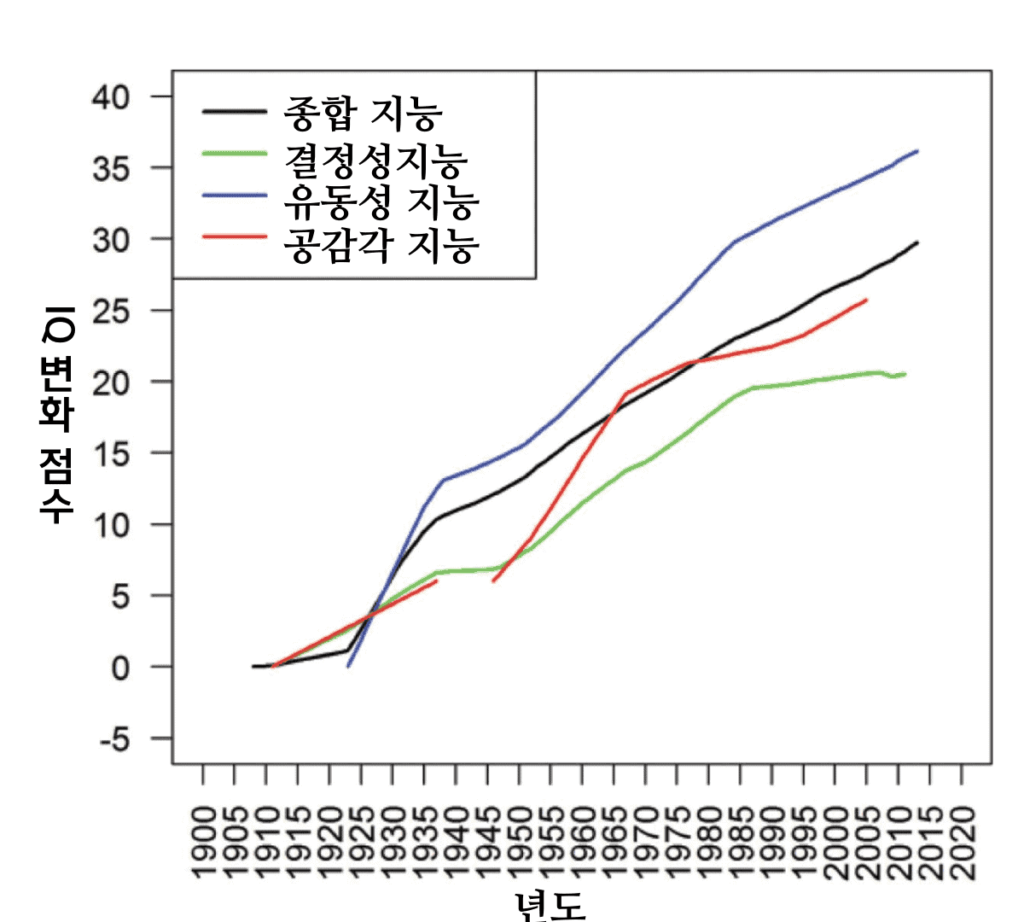 당신의 지능을 높일 수 있는 가장 확실한 방법